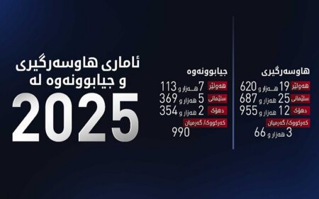 إحصائيات الزواج والطلاق في إقليم كوردستان لعام 2025
