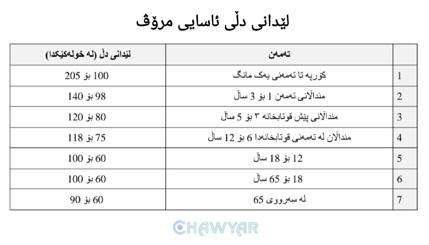 لێدانی دڵ لە خولەکێکدا