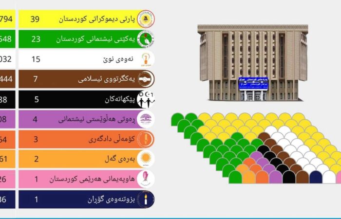 ساڵێک بەسەر هەڵبژاردندی هەرێمدا تێدەپەڕێت
