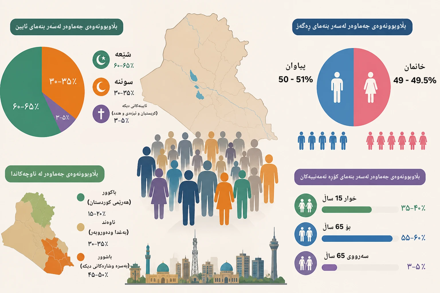 جەماوەری عێراق لەسەر بنەمای ڕەگەز